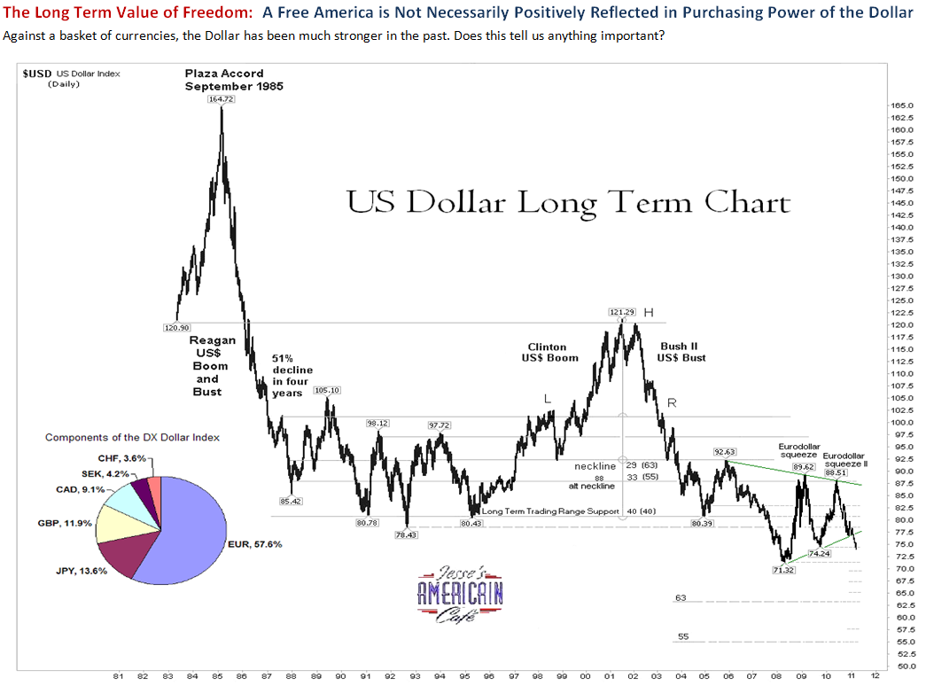 US Dollar Long Term