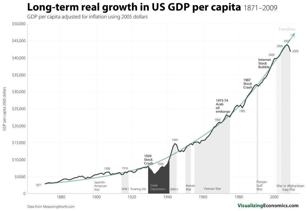 US GDP