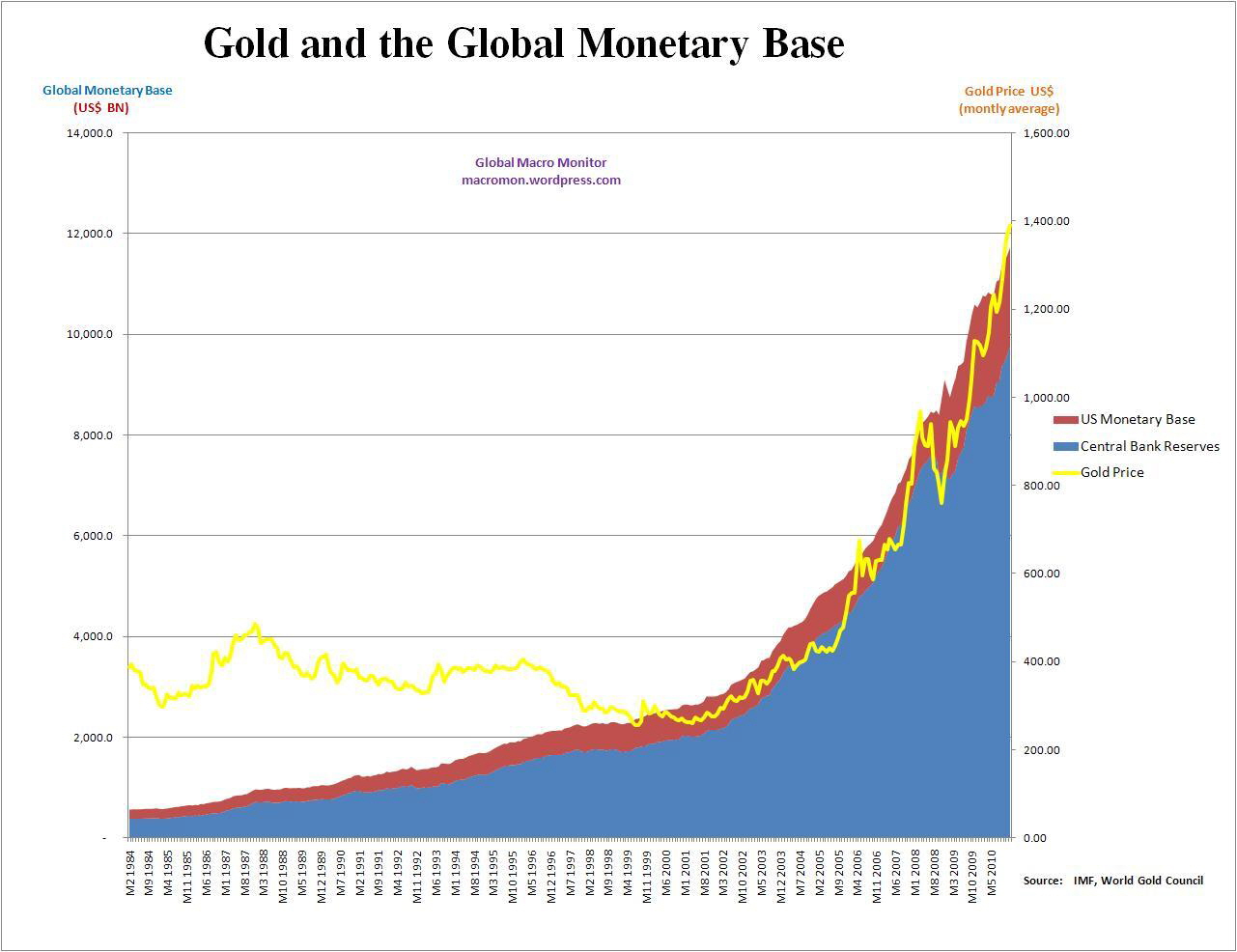 globalmonetarybaseandgold2_26_2012